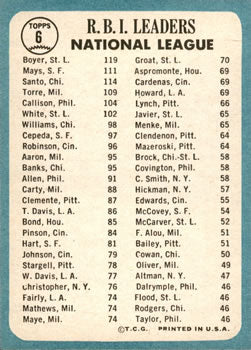 1965 Topps #6 National League 1964 RBI Leaders (Boyer/Santo/Mays) PSA 8